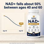 Illustration of NAD+ levels declining about 50% between ages 40 and 60 next to the Soleu NAD+ bottle