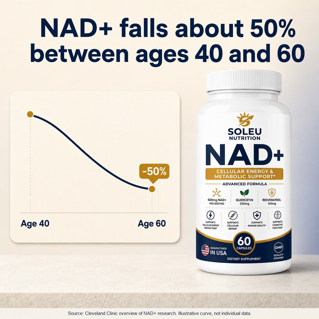 Illustration of NAD+ levels declining about 50% between ages 40 and 60 next to the Soleu NAD+ bottle