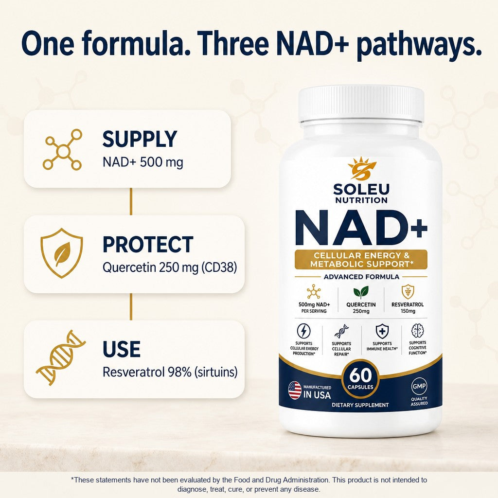 One formula, three NAD+ pathways: supply with NAD+ 500 mg, protect with quercetin (CD38), use with resveratrol (sirtuins)