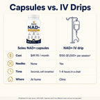 Comparison of Soleu NAD+ capsules and NAD+ IV drips by cost, needles, time and location