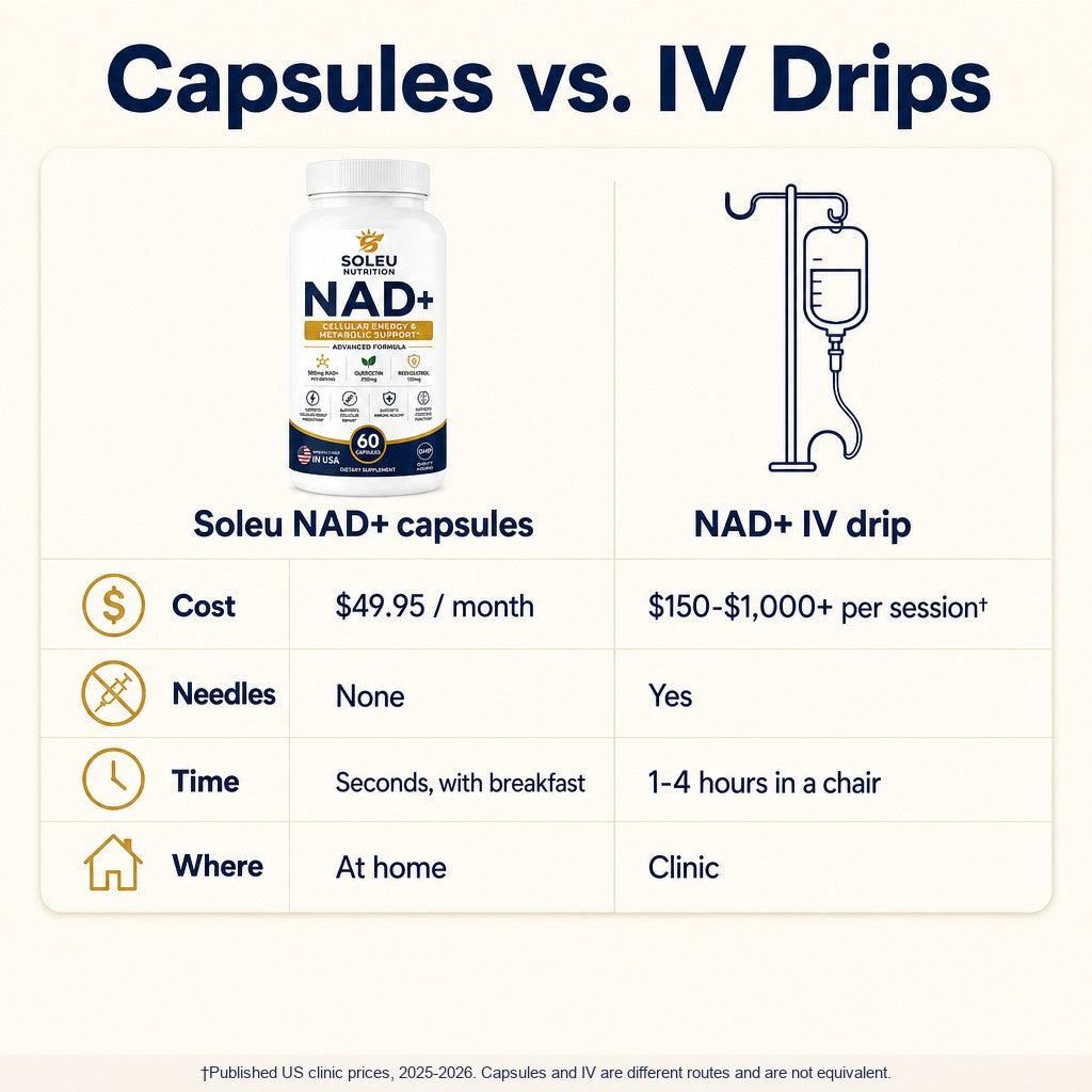 Comparison of Soleu NAD+ capsules and NAD+ IV drips by cost, needles, time and location